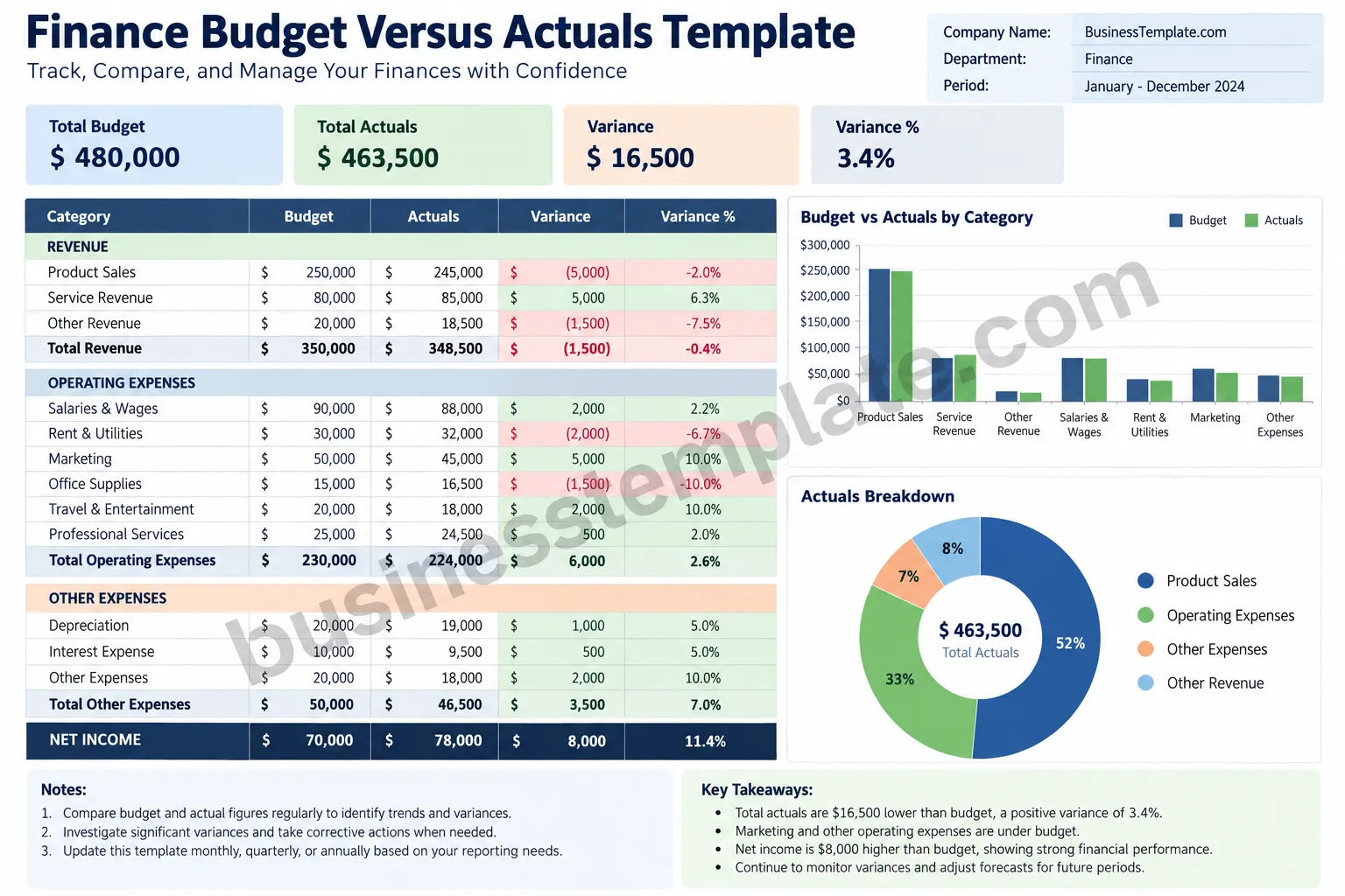 Finance budget versus actuals template showing budget, actual results, variance, and financial performance